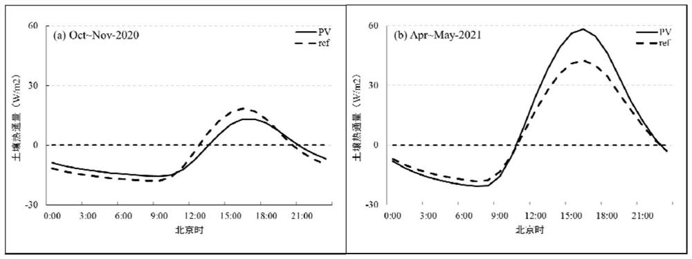 Mesoscale numerical simulation method for climate effect evaluation of onshore centralized photovoltaic power station