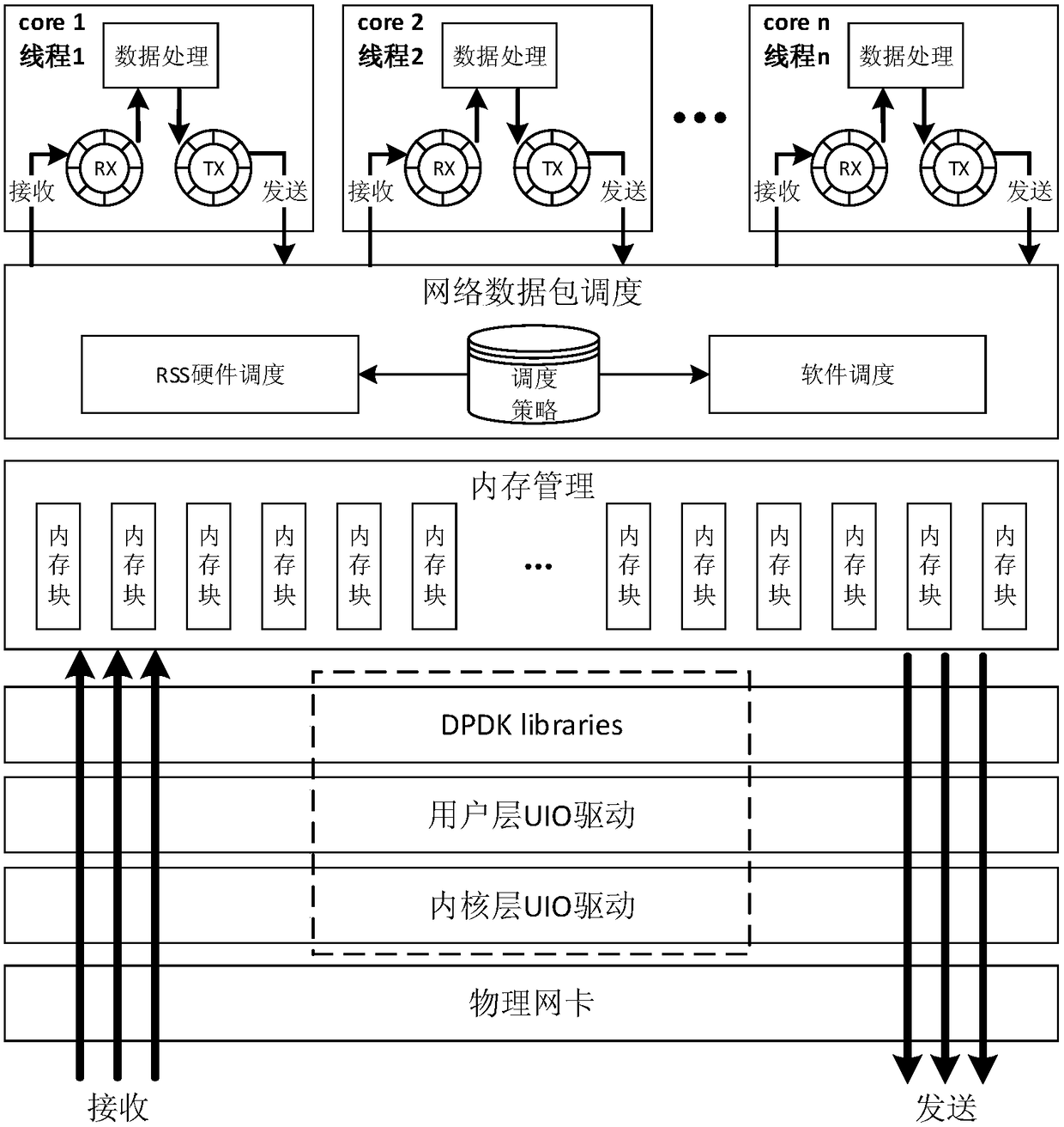 Parallel processing method of network data packets based on intel DPDK