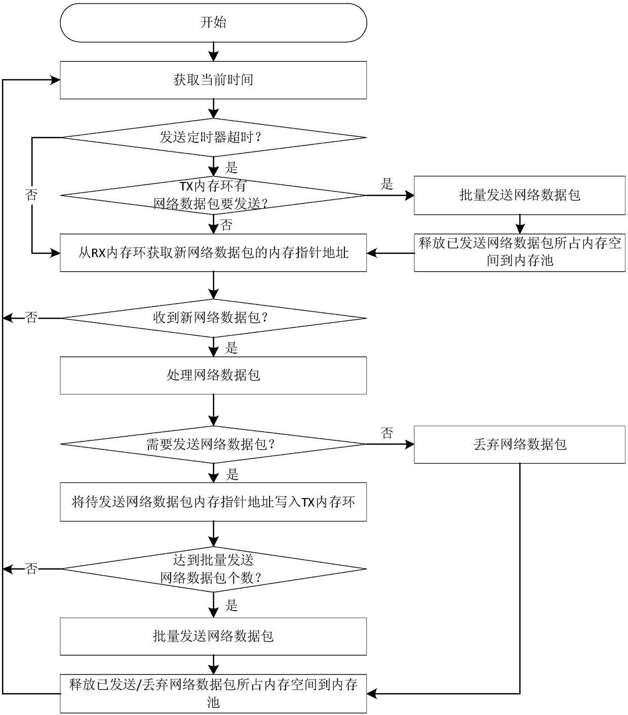 Parallel processing method of network data packets based on intel DPDK