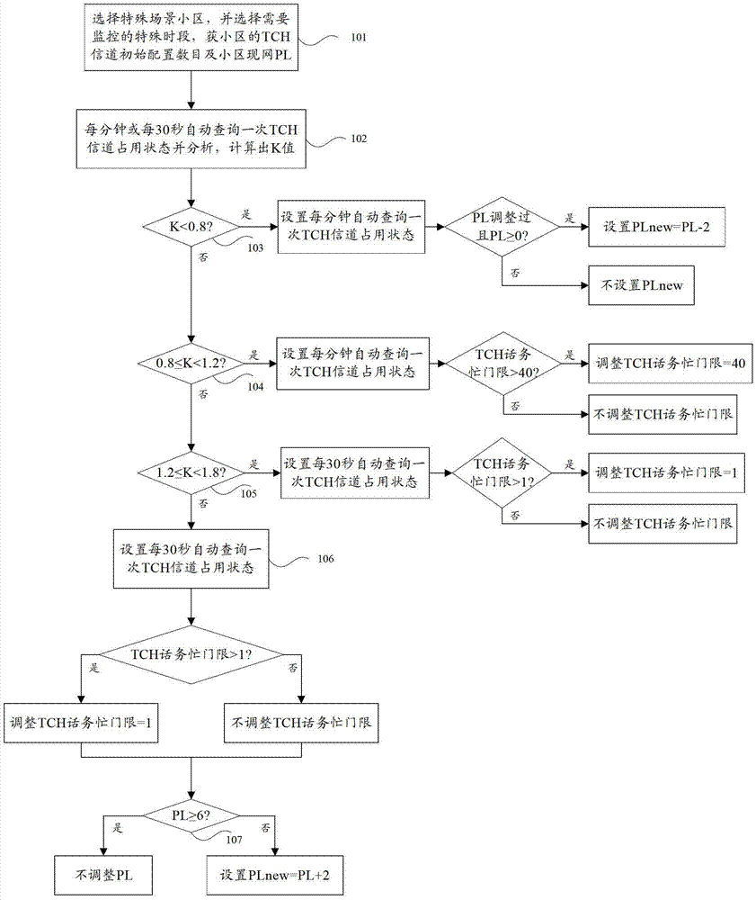 Automatic optimization method for special scene cell