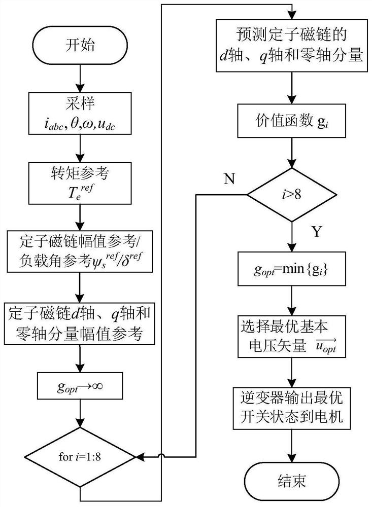 A model predictive flux linkage control method for semi-controlled open-winding permanent magnet synchronous generators