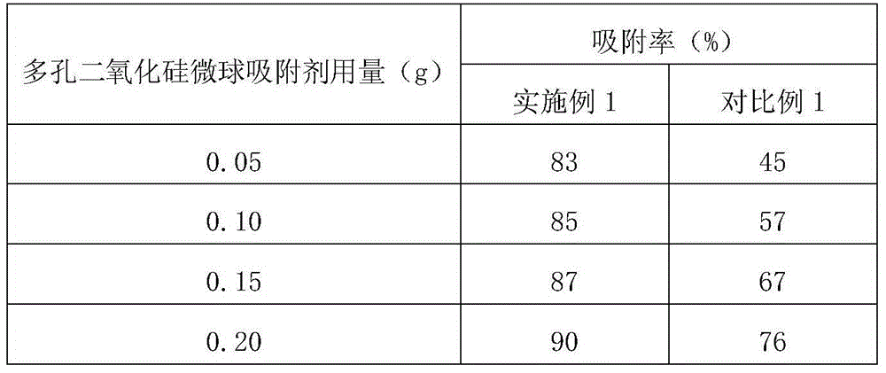 Preparation method and application of porous silicon dioxide microsphere adsorbent