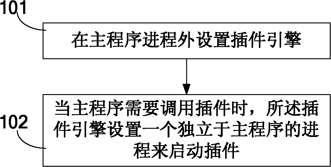 Implementation method and device of plugin