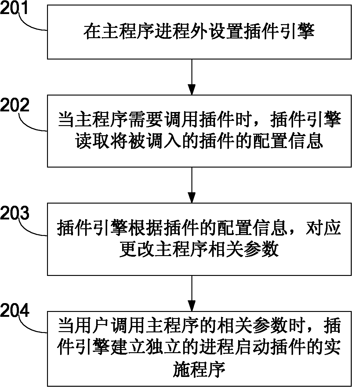 Implementation method and device of plugin