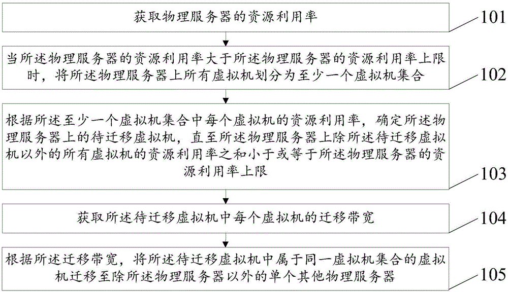 Virtual machine migration method and apparatus