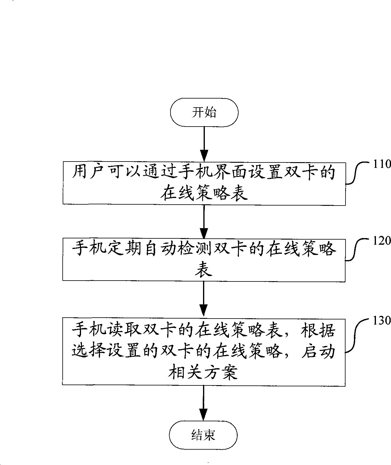 Method for automatically time division staying on line by dual-card mobile phone