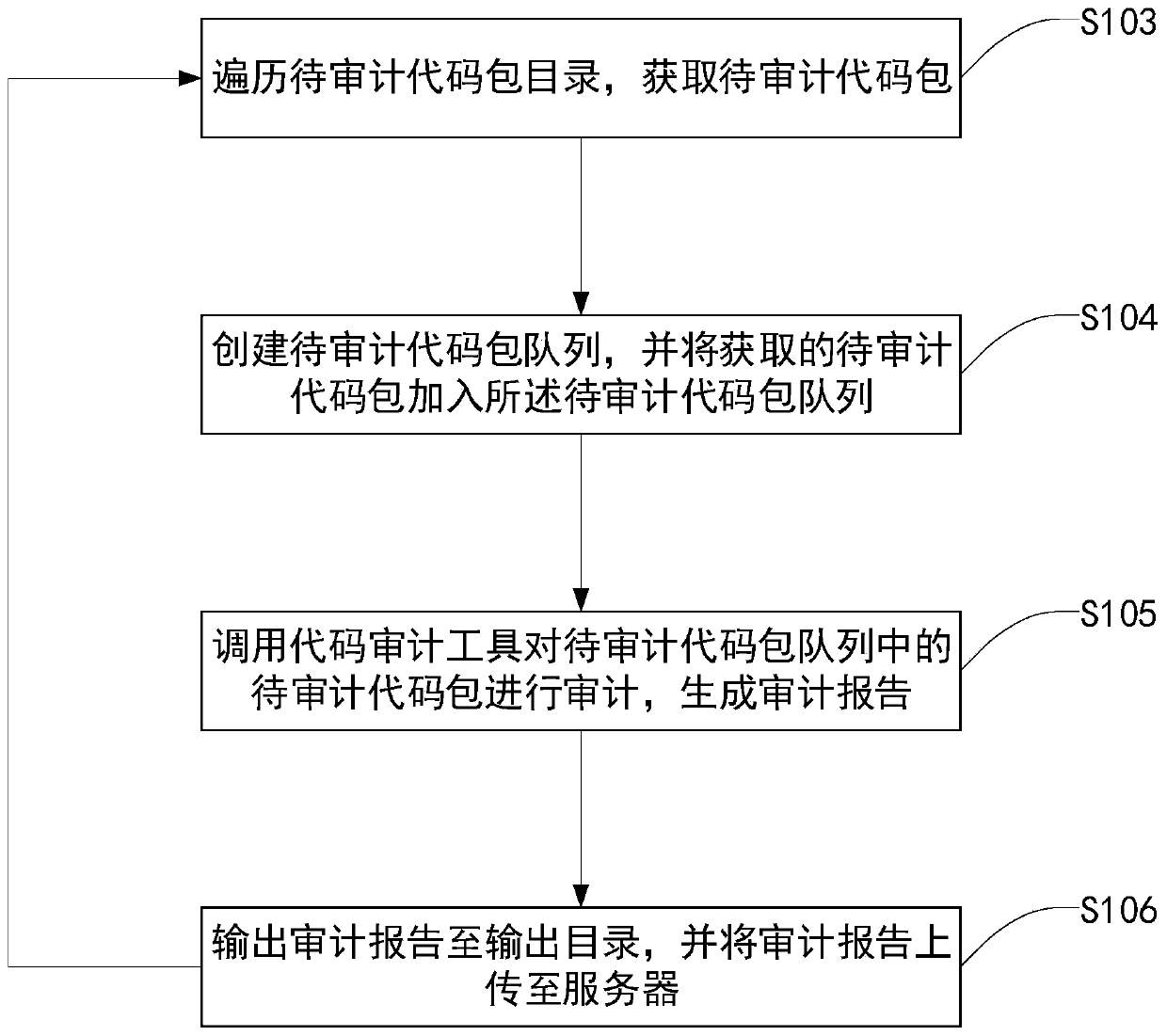 Automatic code auditing method, system and device and storage medium