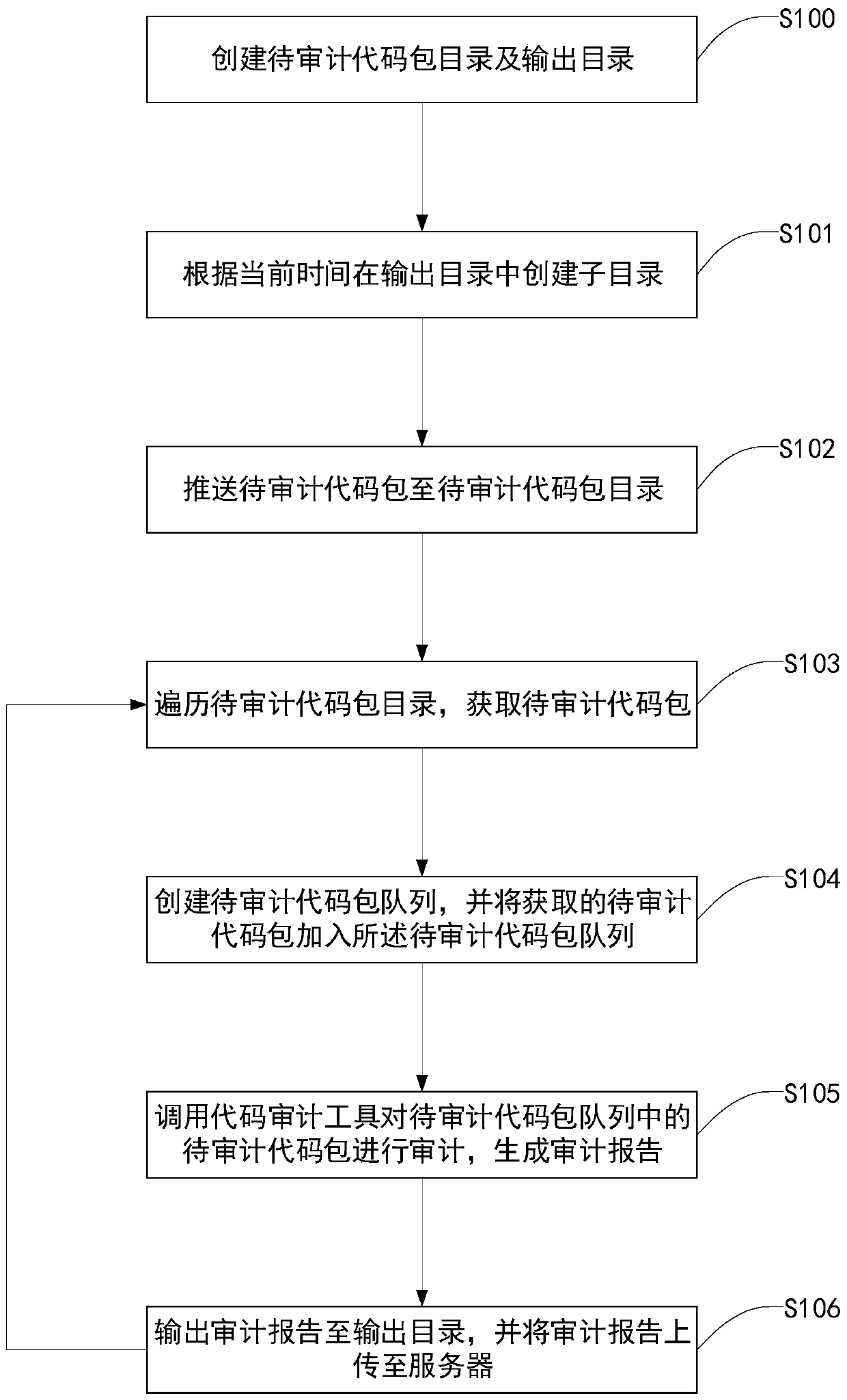 Automatic code auditing method, system and device and storage medium