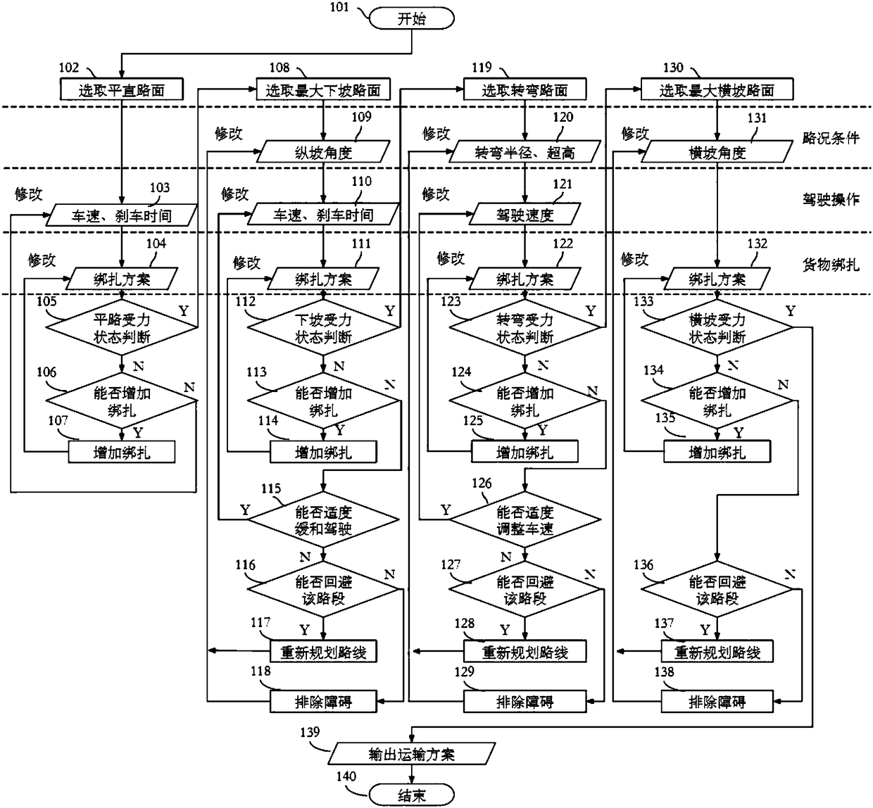 Comprehensive decision making method for land transportation safety of awkward cargo