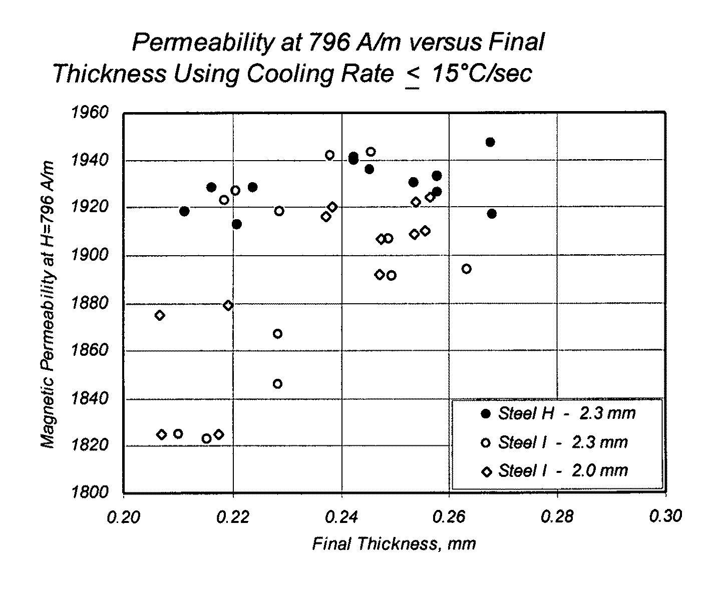 High permeability grain oriented electrical steel