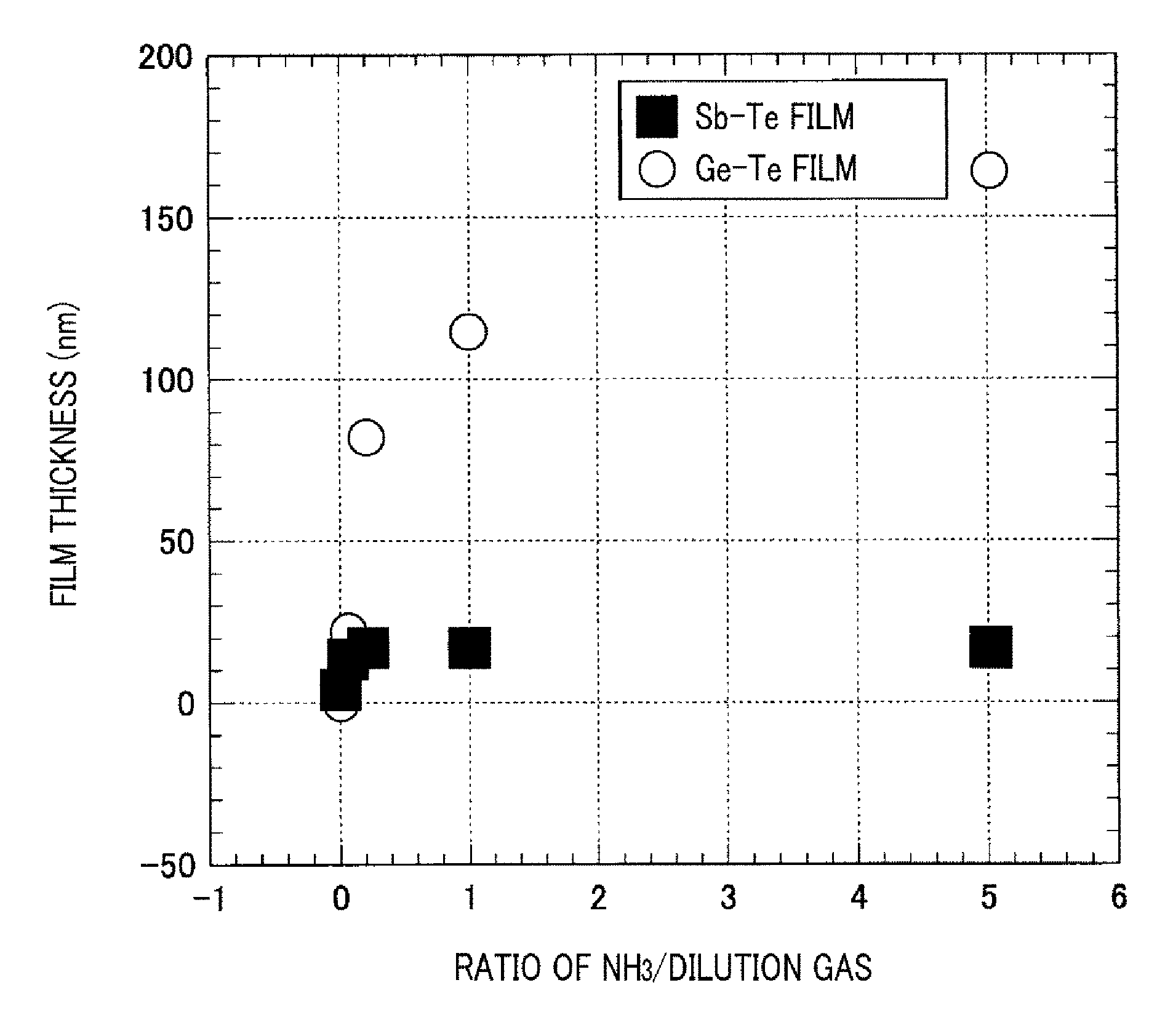 Ge—Sb—Te film forming method, Ge—Te film forming method, and Sb—Te film forming method