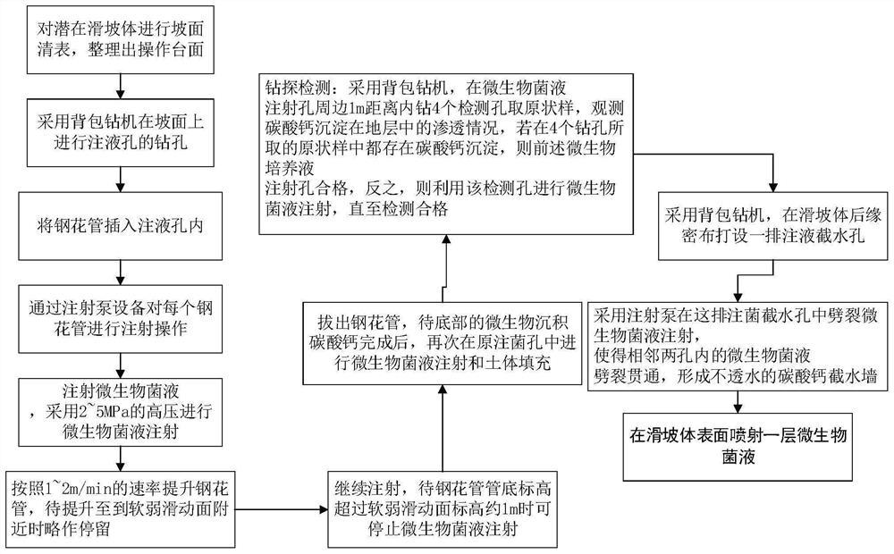 Construction method of high pressure spraying microbial bacteria liquid to deposit calcium carbonate to control landslide