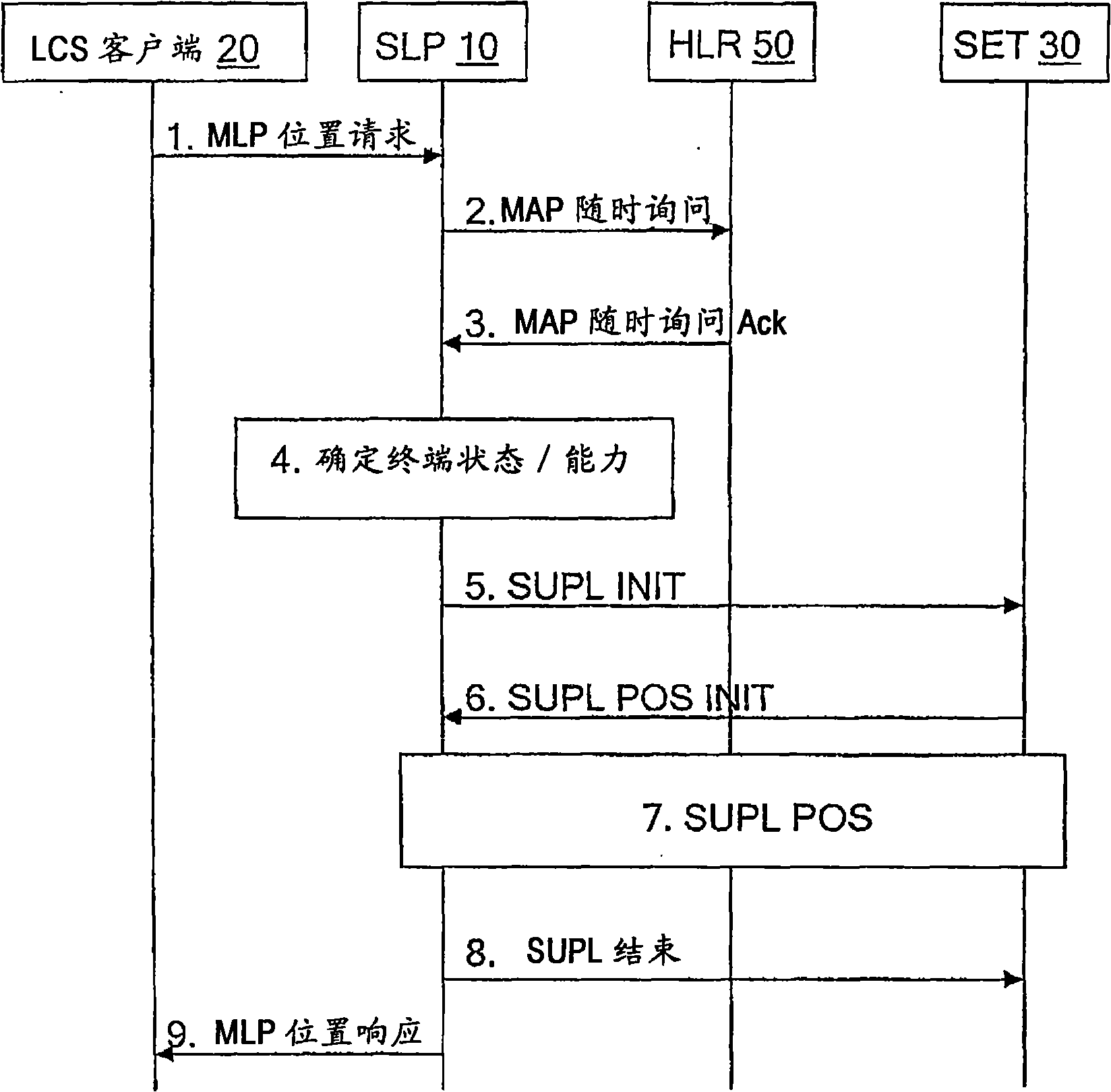 Terminal status discovery in secure user plane location positioning procedure