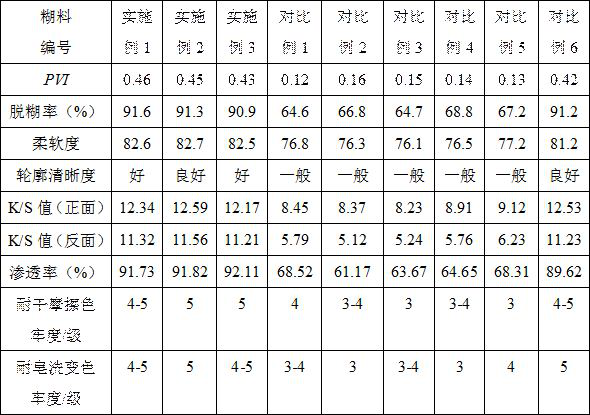 Polyacrylic acid synthetic thickener for reactive dye printing of viscose fabric and preparation method and application of polyacrylic acid synthetic thickener