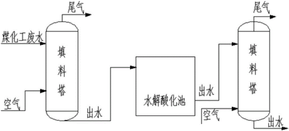 Coal chemical industry wastewater pretreatment method with combination of hydrolytic acidification and ammonia-nitrogen desorption