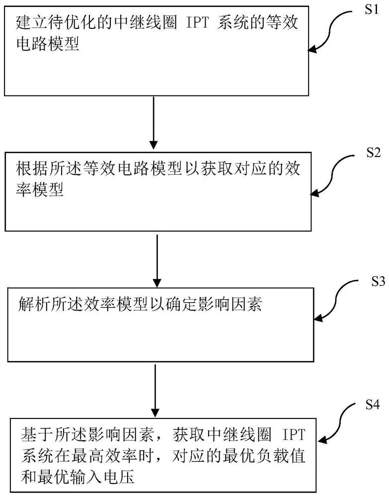 Optimization method and system for relay coil IPT system