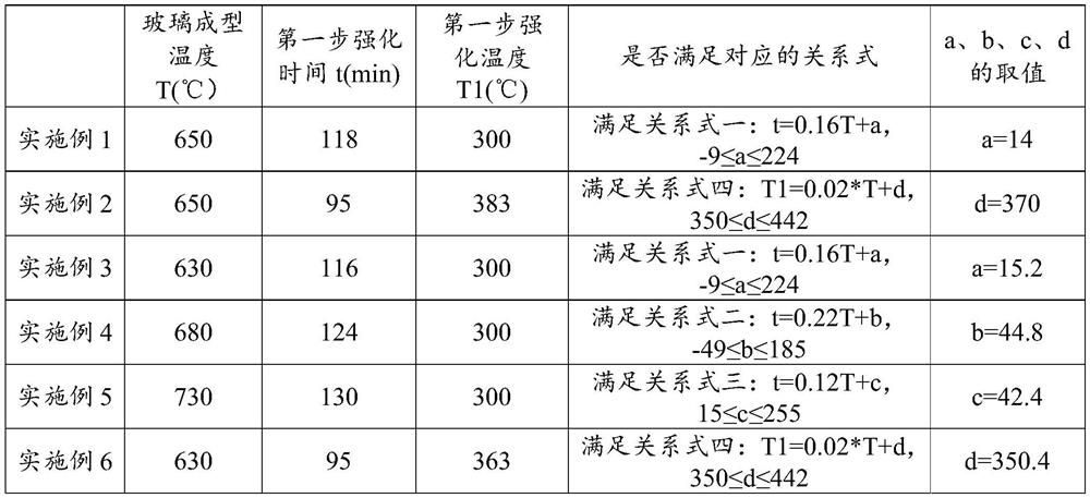 Chemical strengthening method of hot bending glass, hot bending strengthened glass and electronic equipment