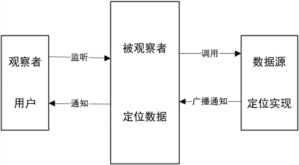 Universal access method and system for LBS SDK (location based service software development kit)