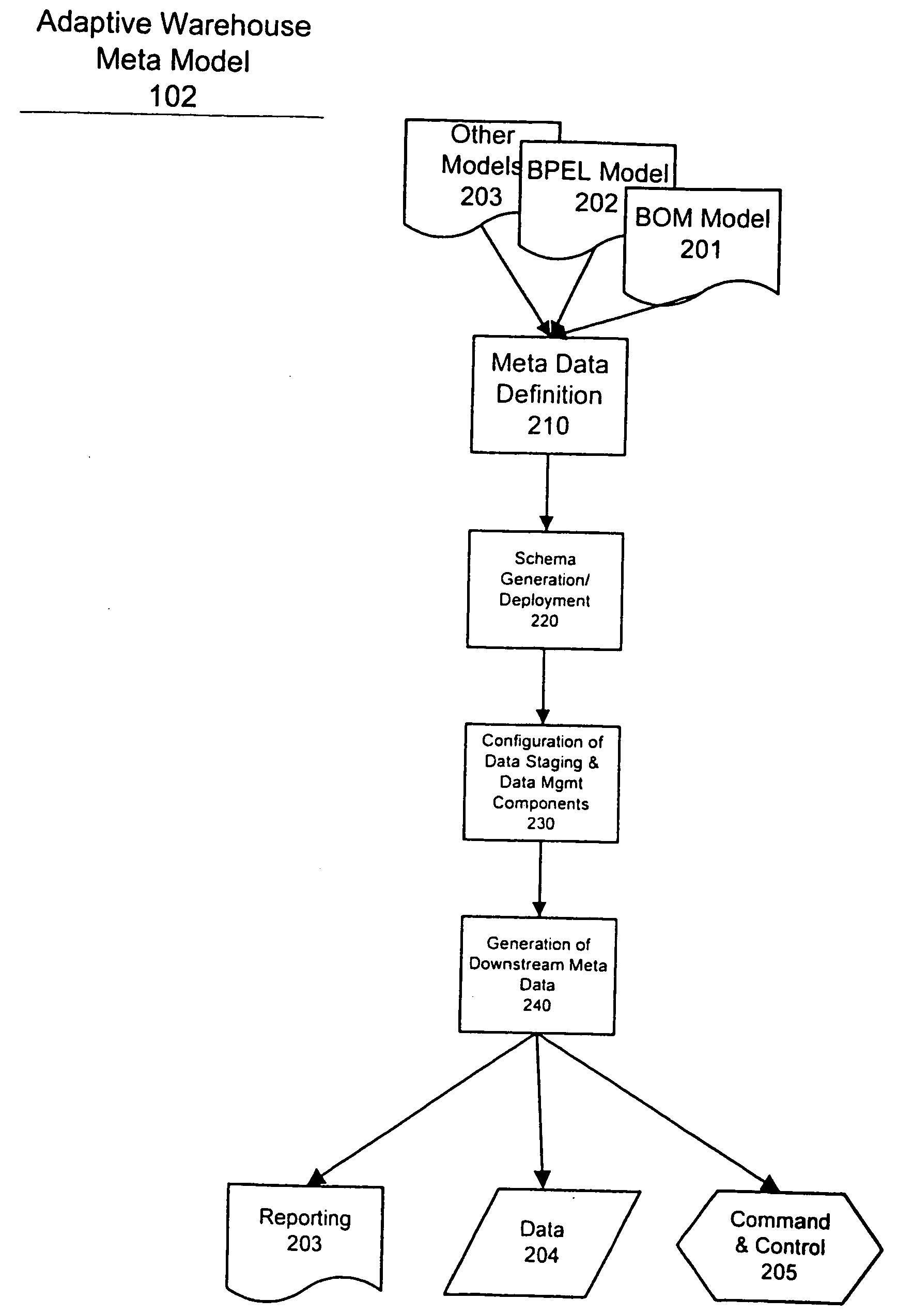 Adaptive data warehouse meta model