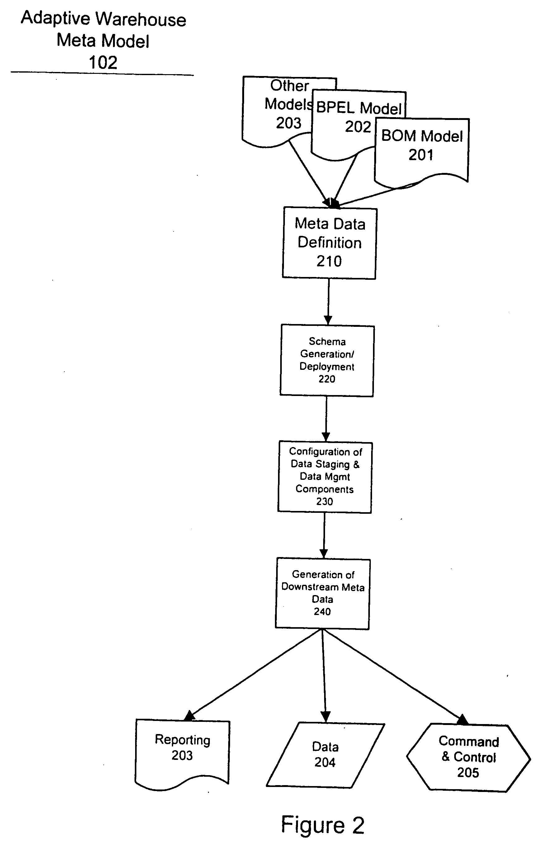 Adaptive data warehouse meta model