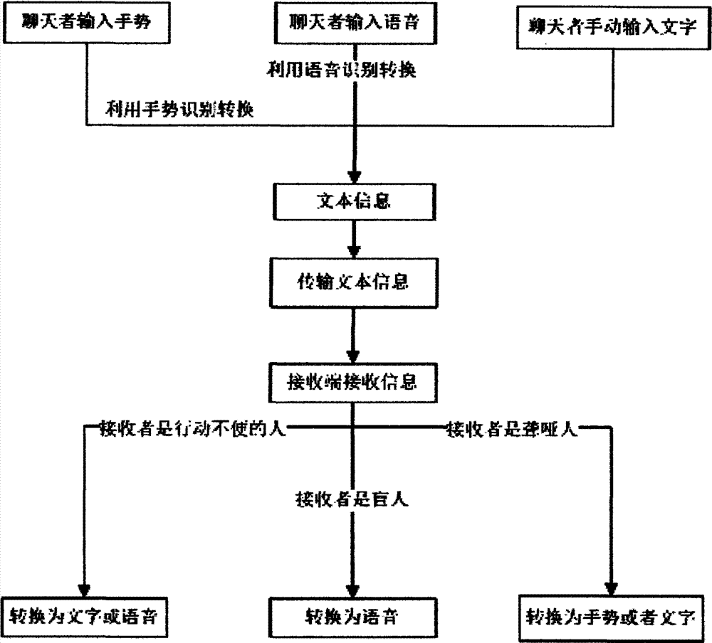 Assistive barrier-free communication method based on mode recognition technology