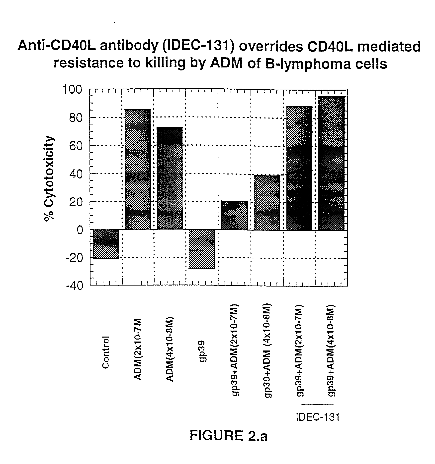 Treatment of B cell malignancies using combination of B cell depleting antibody and immune modulating antibody related applications