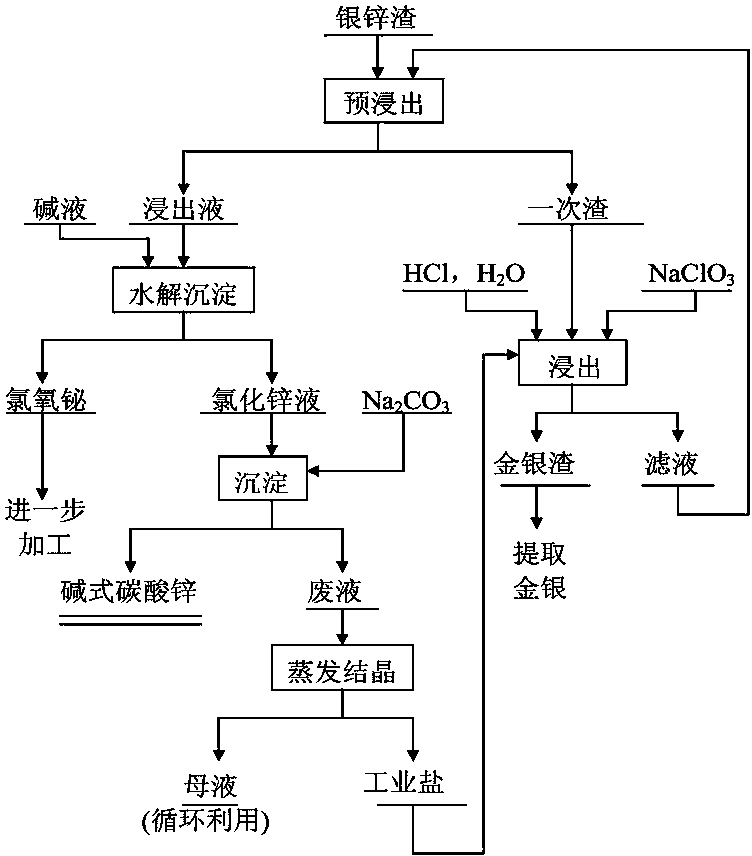 Method for recovering valuable metals from silver-zinc slag