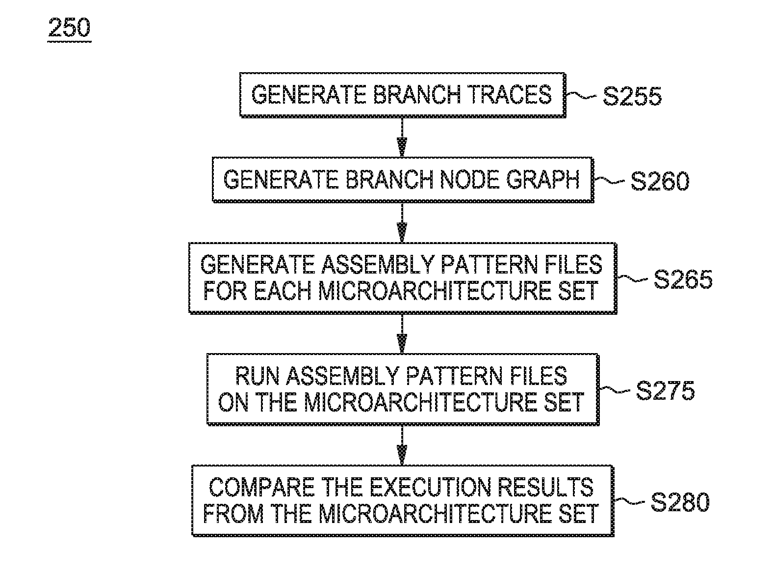 Branch synthetic generation across multiple microarchitecture generations