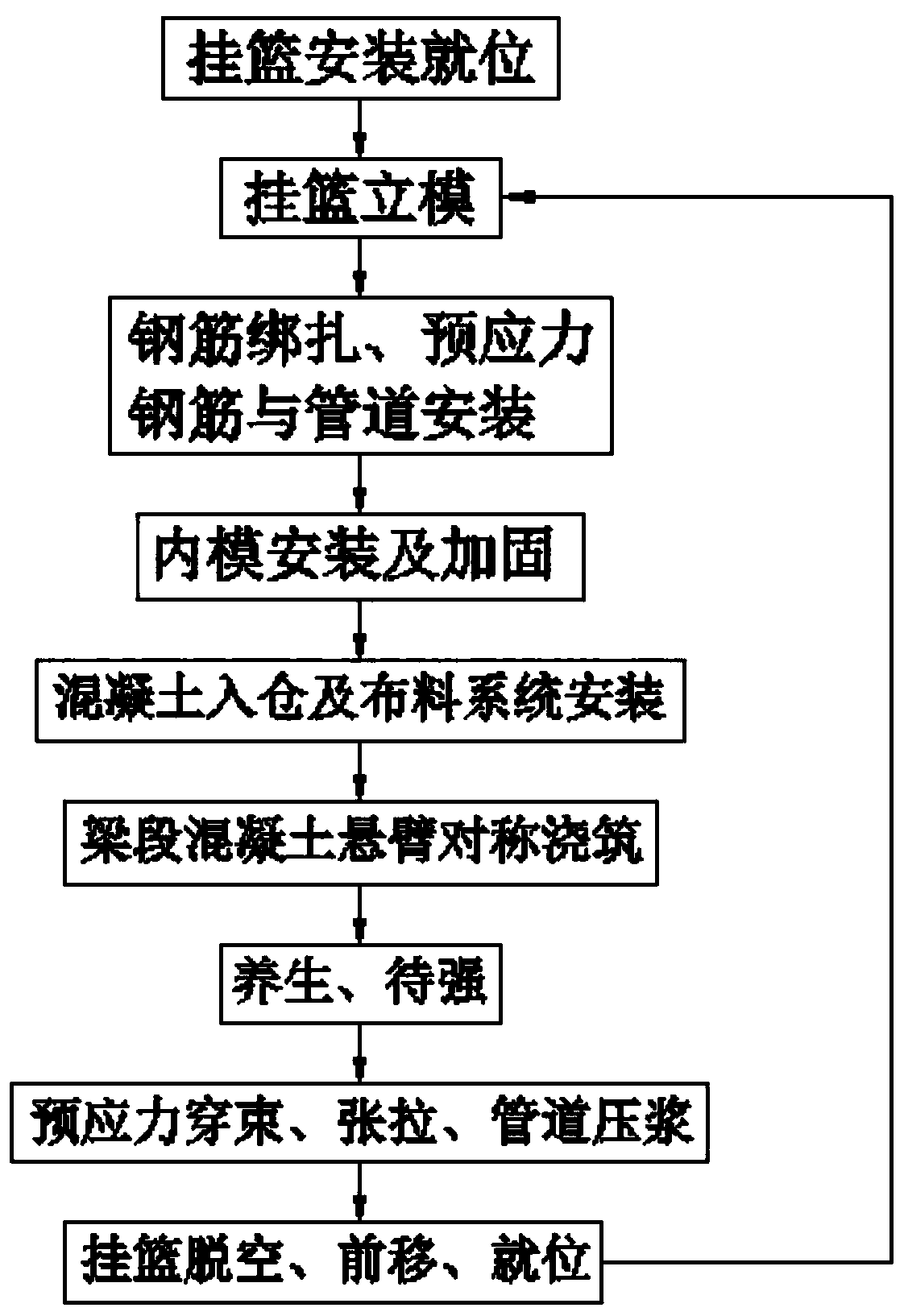 Large-span girder bridge box girder full-section one-time suspension pouring construction method