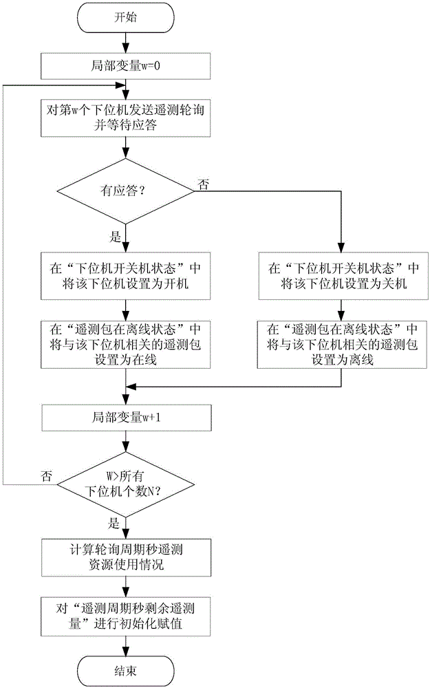 An intelligent telemetry polling control method