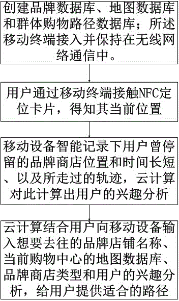 Shopping center location method and group shopping navigation method based on brands