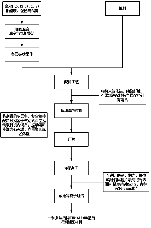 Multi-layer structure TiNiAlZrNb-based self-lubricating bearing bush material design and preparation method thereof