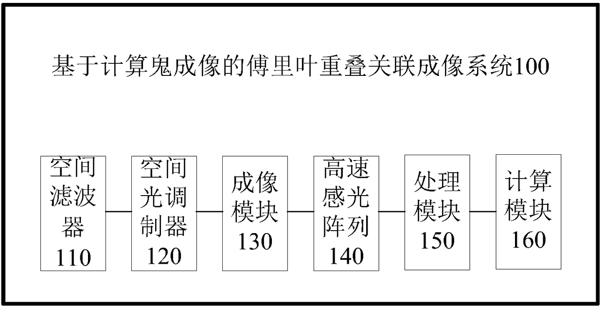 Fourier Overlay Correlation Imaging System and Method Based on Computational Ghost Imaging