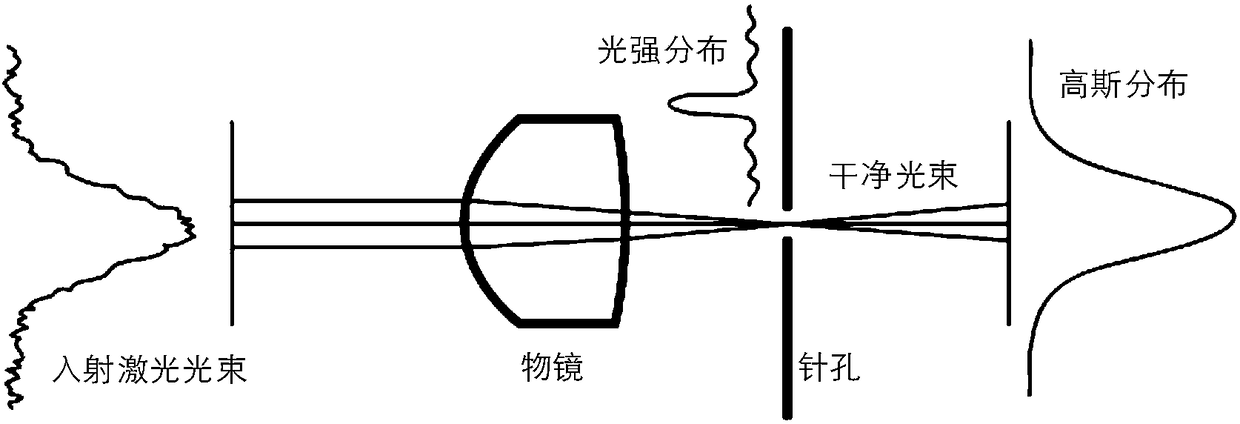 Fourier Overlay Correlation Imaging System and Method Based on Computational Ghost Imaging