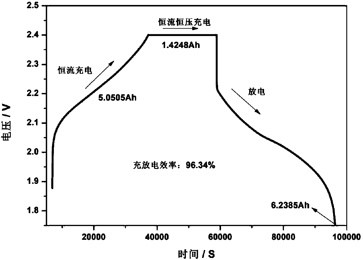 Method for preparing cathode of external applied lead-carbon battery