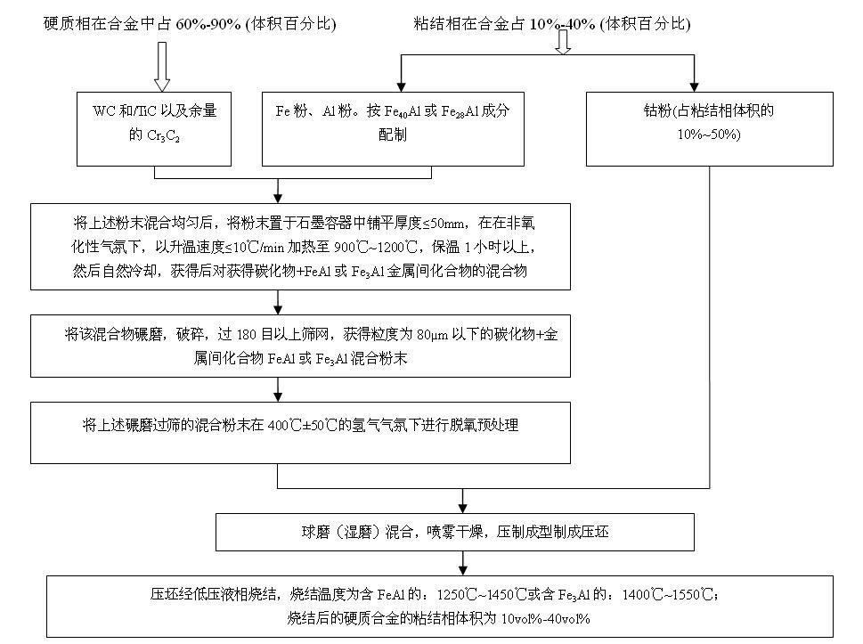 Hard alloy with iron-aluminum intermetallic compound as main binding phase and preparation method of hard alloy