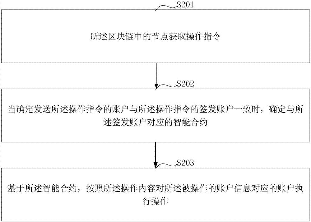 Method and device for business handling based on block chain