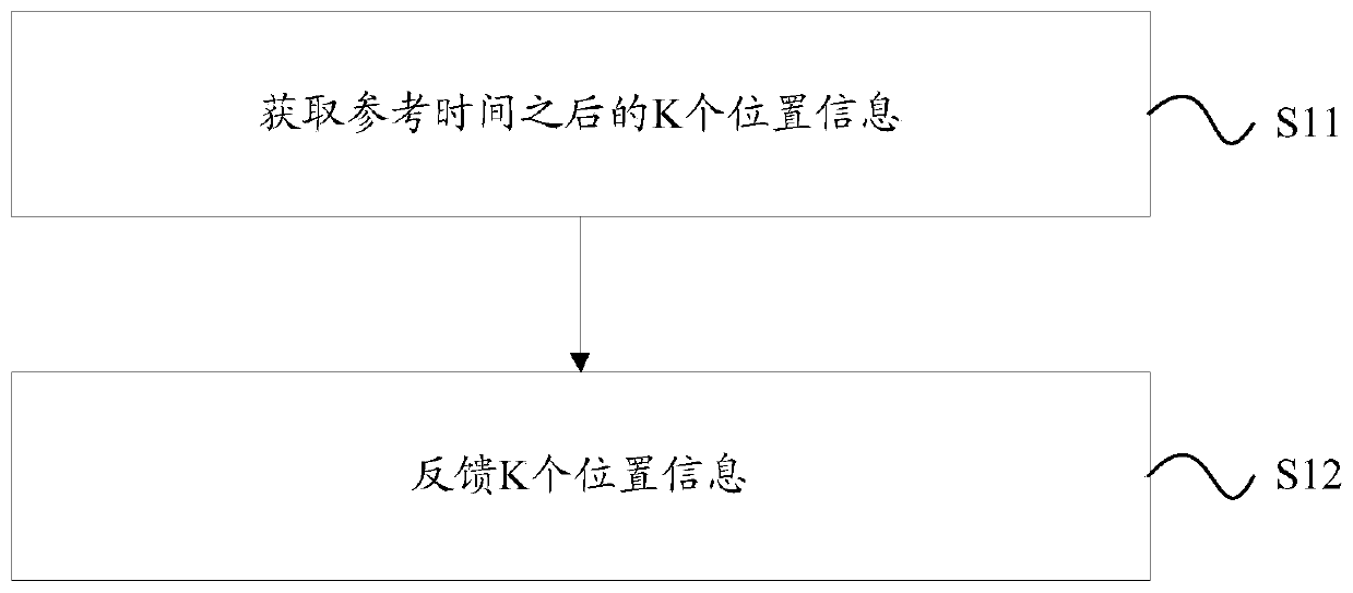 Information feedback method and device