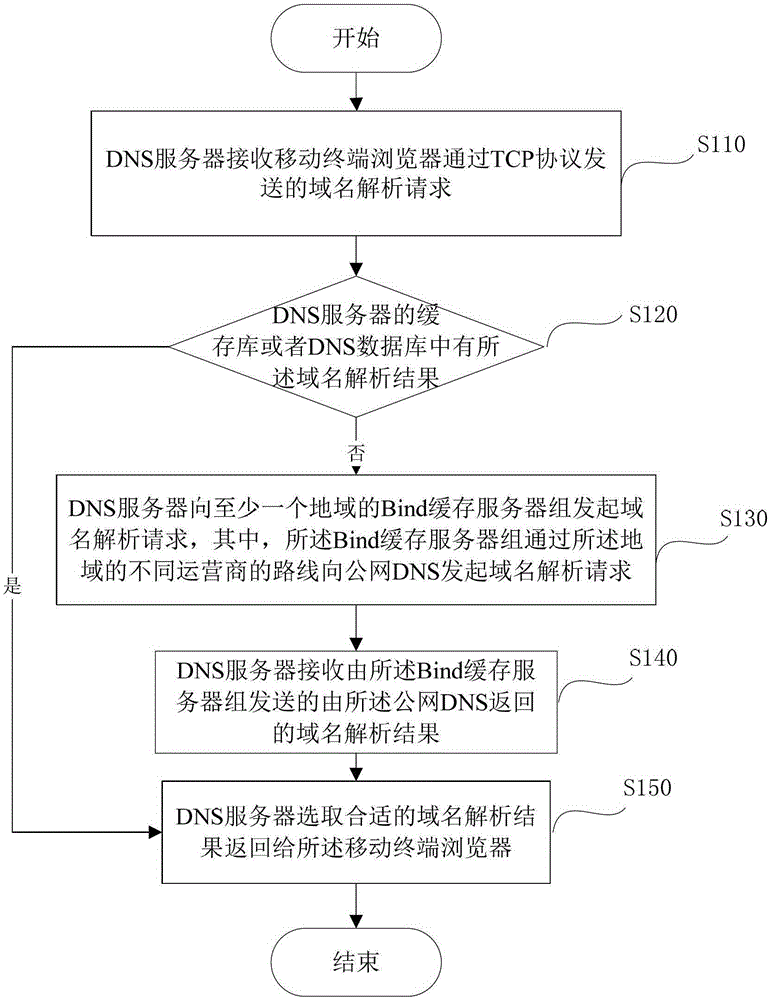 Mobile internet domain name analysis method and dns server based on tcp protocol