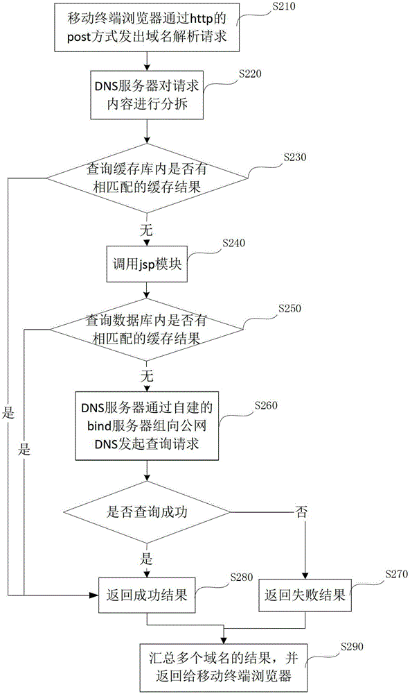 Mobile internet domain name analysis method and dns server based on tcp protocol