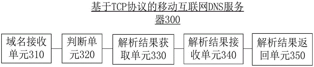 Mobile internet domain name analysis method and dns server based on tcp protocol