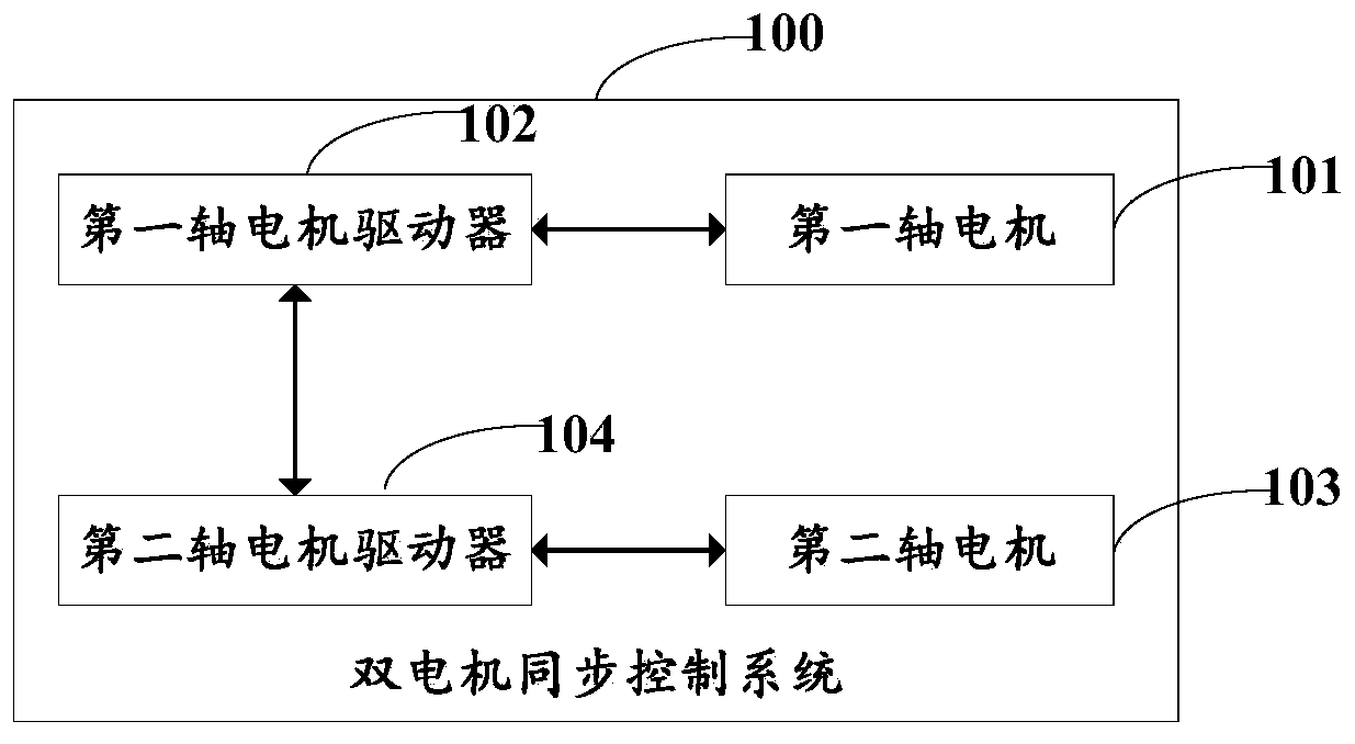 Dual-motor synchronization control method, system and computer readable storage medium