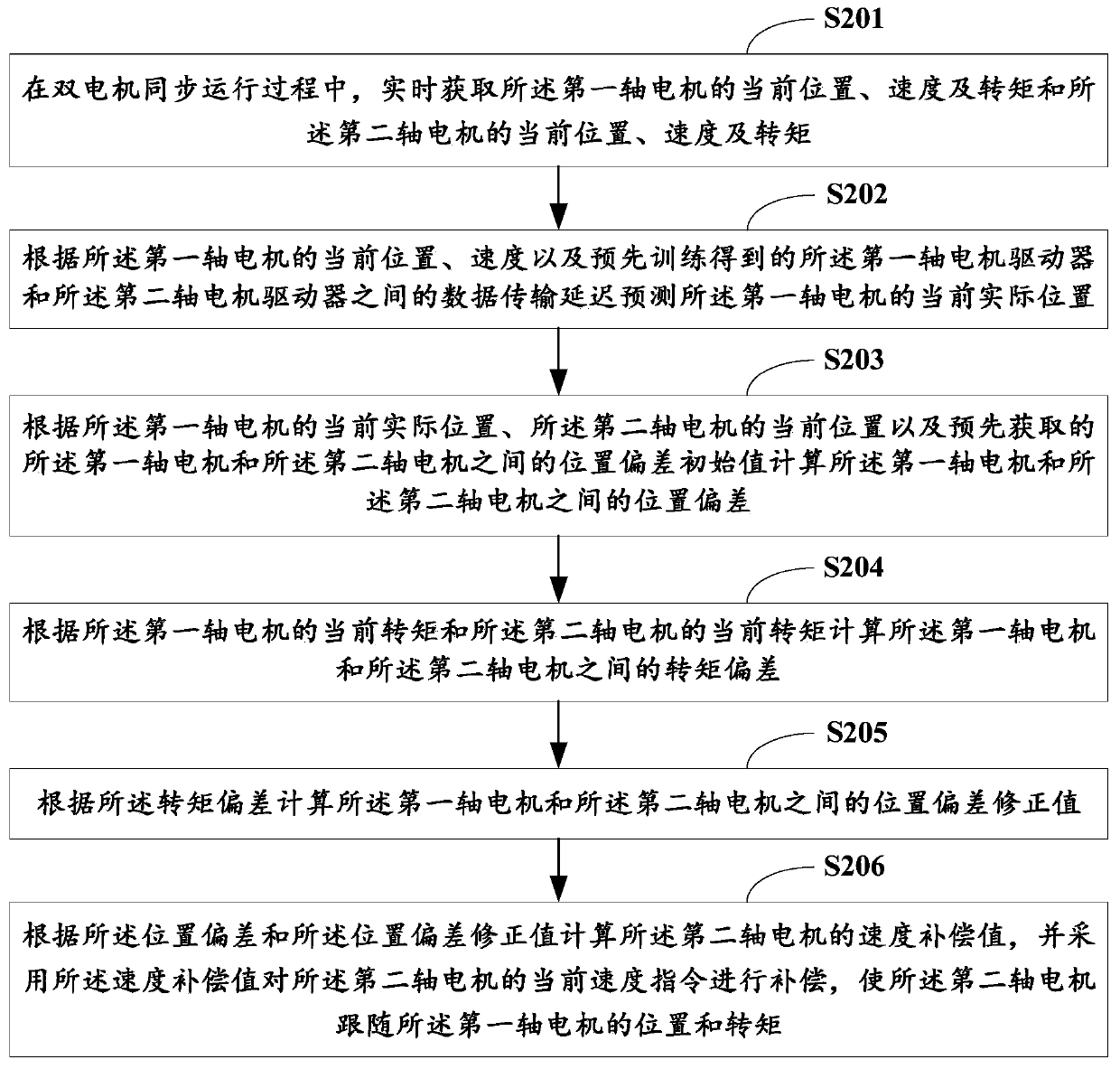 Dual-motor synchronization control method, system and computer readable storage medium