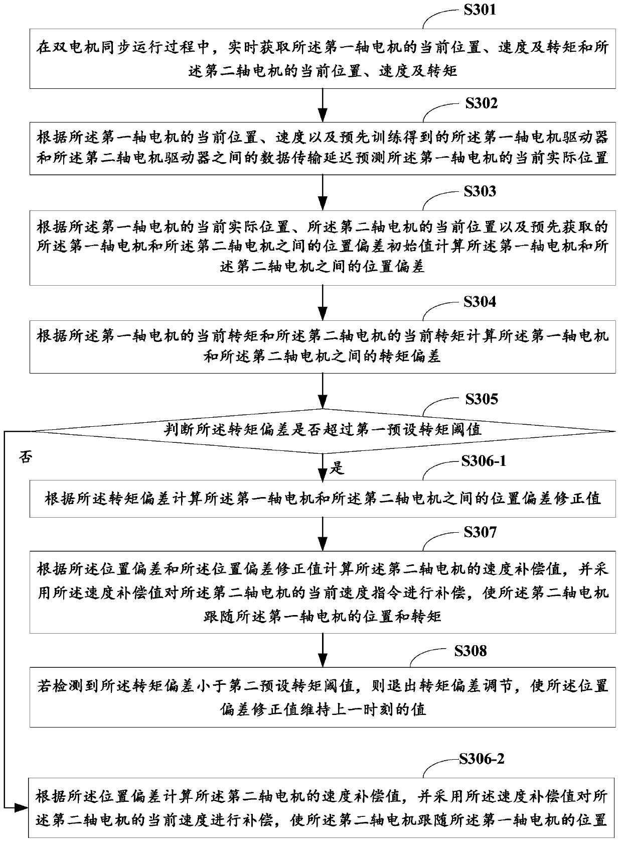 Dual-motor synchronization control method, system and computer readable storage medium