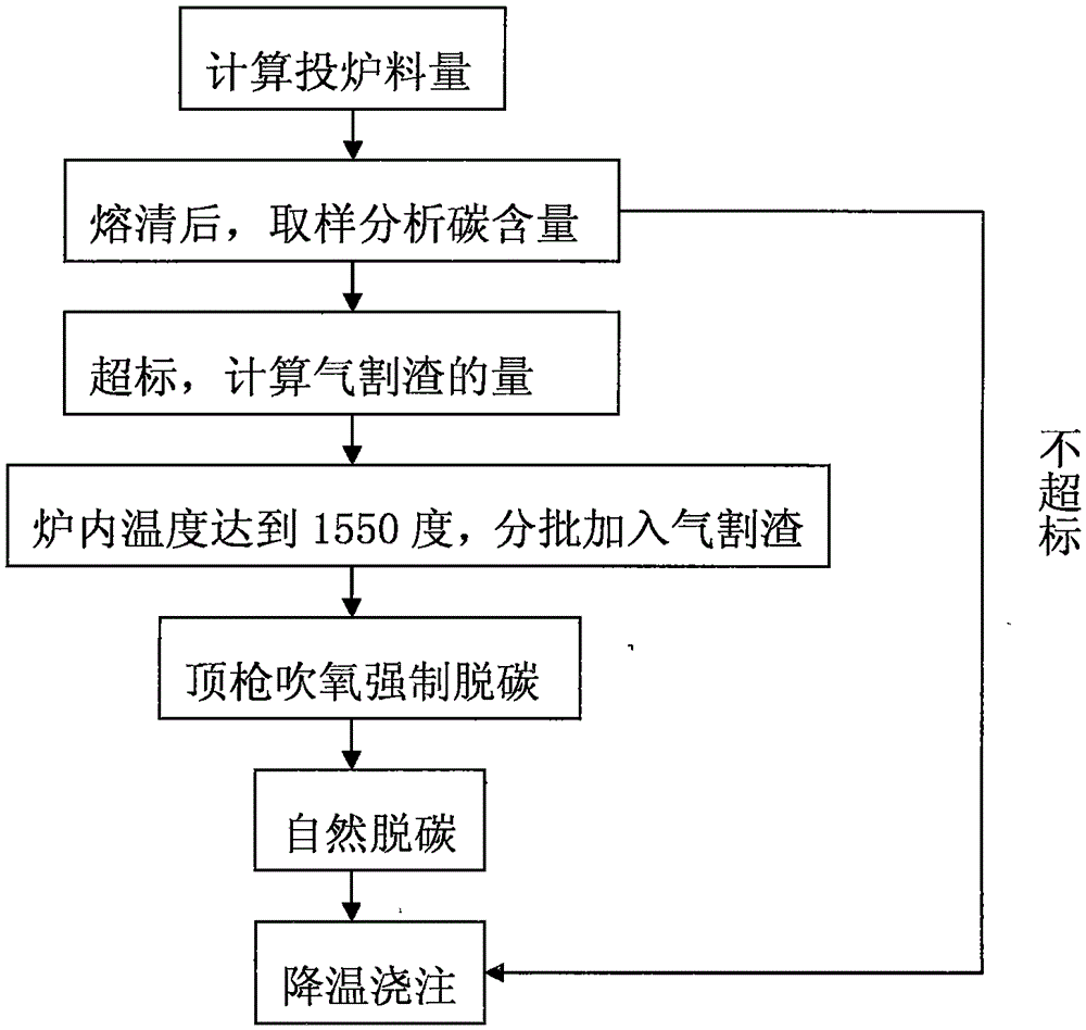 Decarburizing process for waste steel resmelting