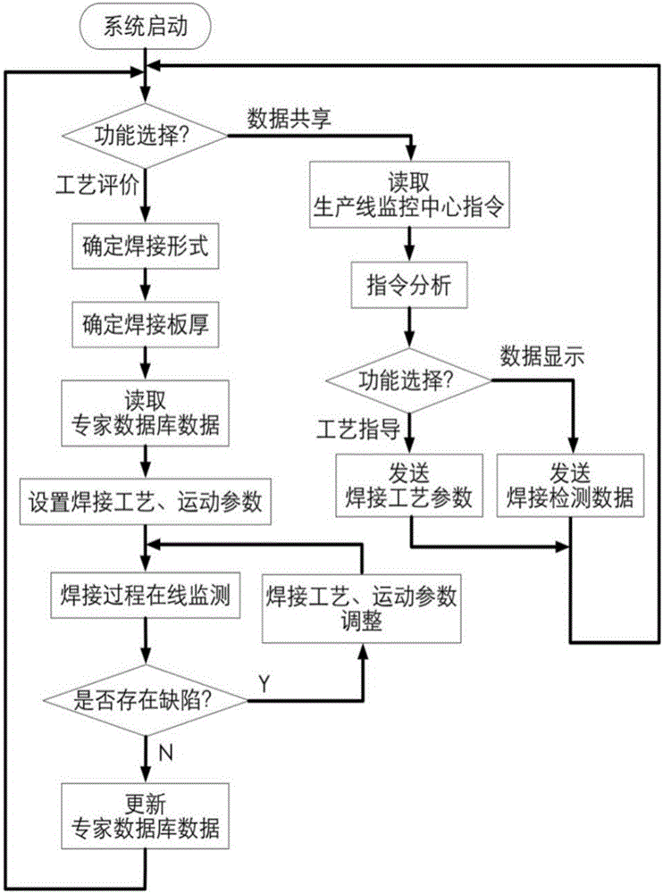 On-line monitoring system and method for weld pool dynamic process