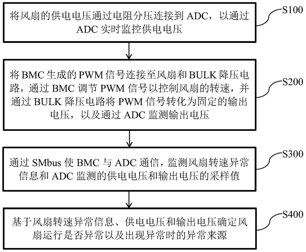 Method, circuit and device for monitoring abnormal operation of fan