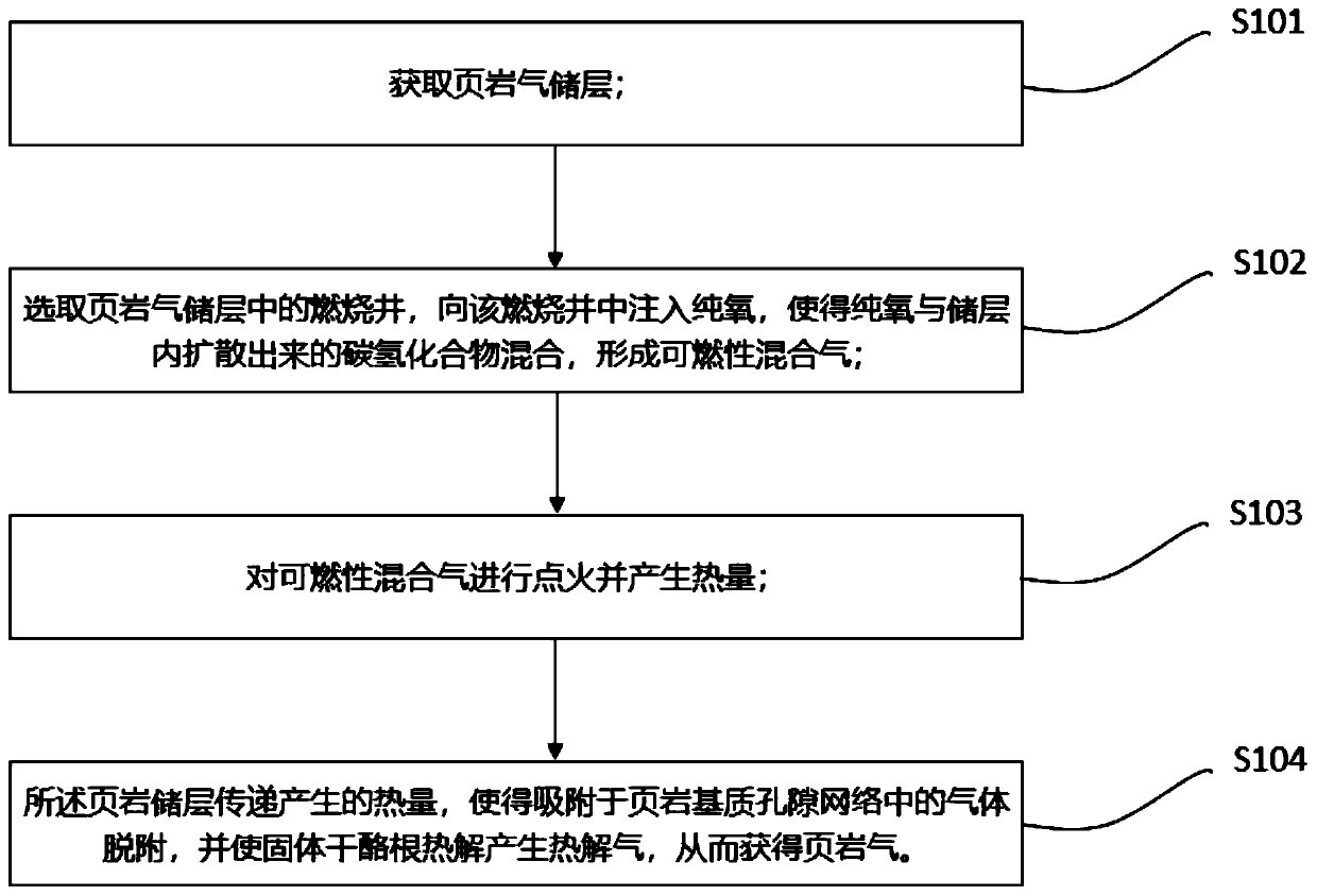 Shale gas exploitation method and system