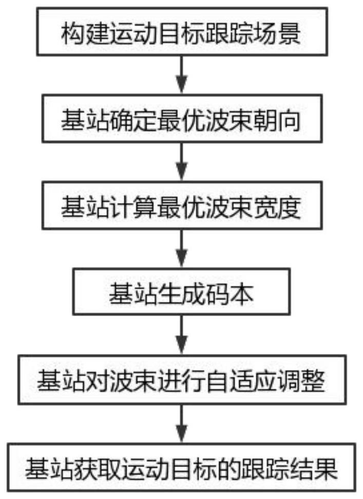 Moving target tracking method based on adaptive beam