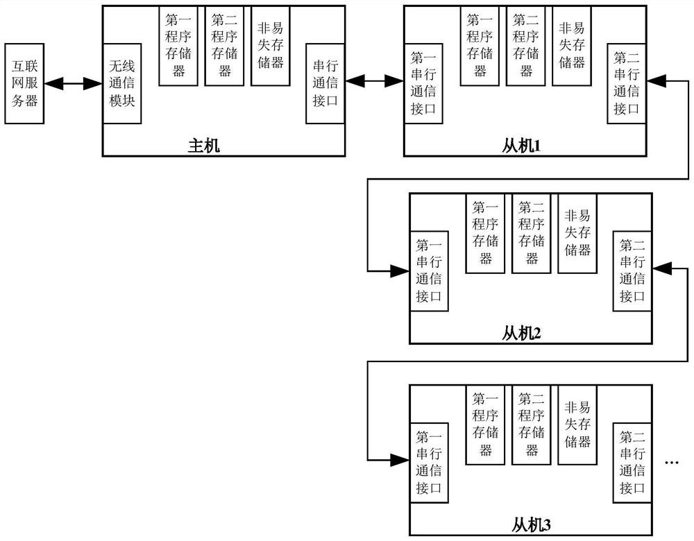 Remote firmware upgrading method for Internet-of-Things terminal equipment with master-slave machine structure